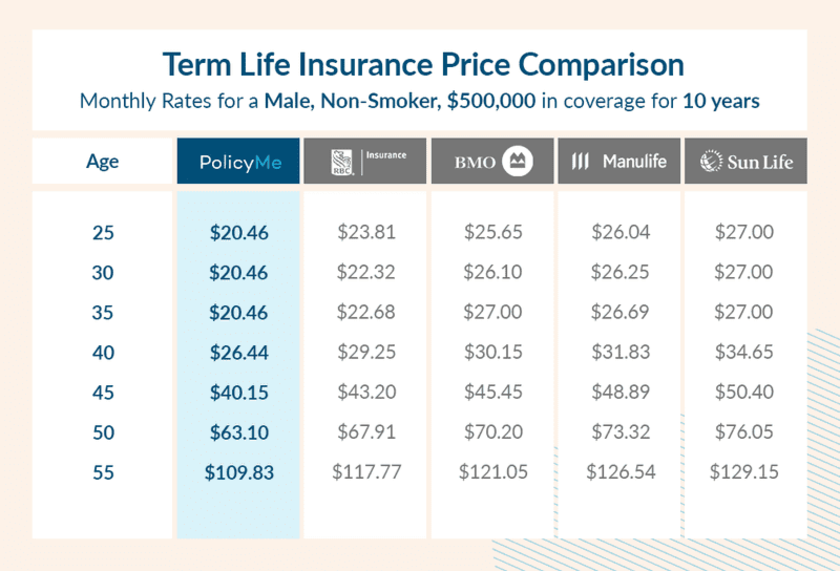 Policyme Male comparison life term coverage