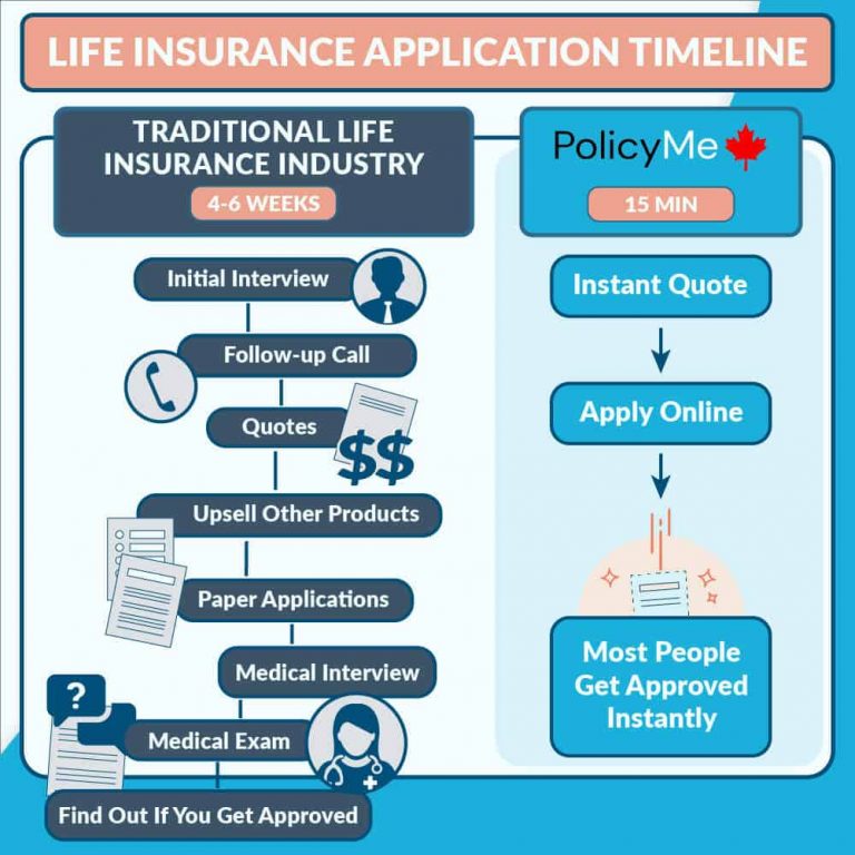 application-timeline-policyme-comparewise