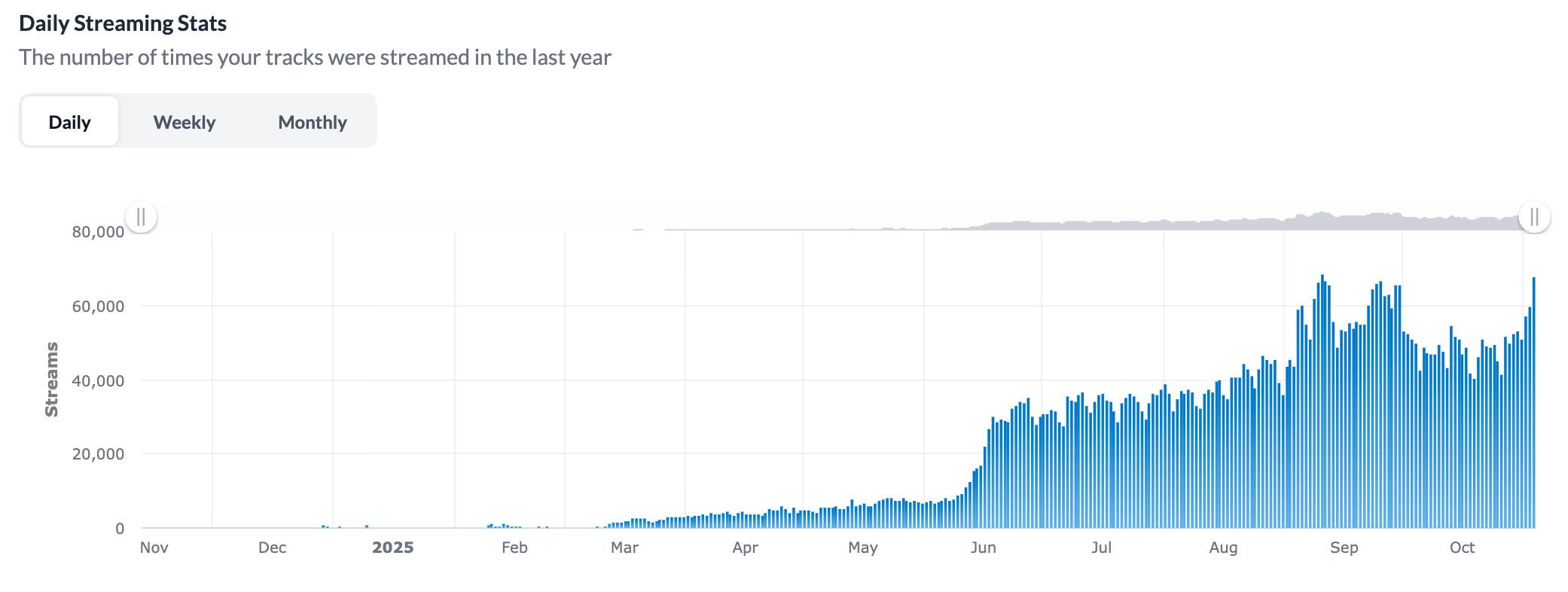 Stat 1 year Distrokid Stat 1 year