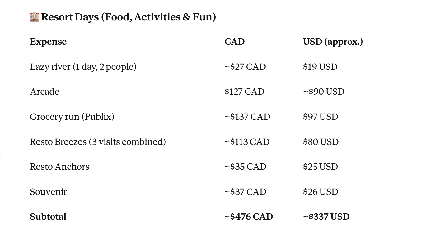 Our Real Trip Budget: What We Spent for 5 Days in Orlando
