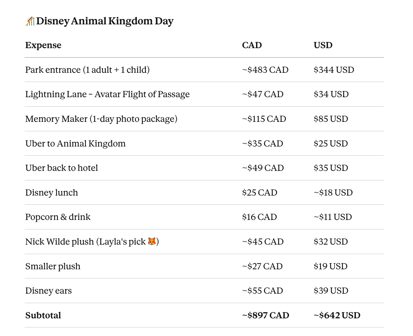 Our Real Trip Budget: What We Spent for 5 Days in Orlando