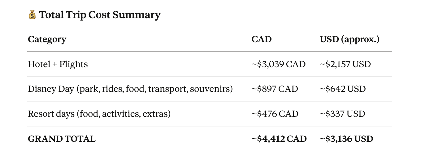Our Real Trip Budget/ What We Spent for 5 Days in Orlando. 1