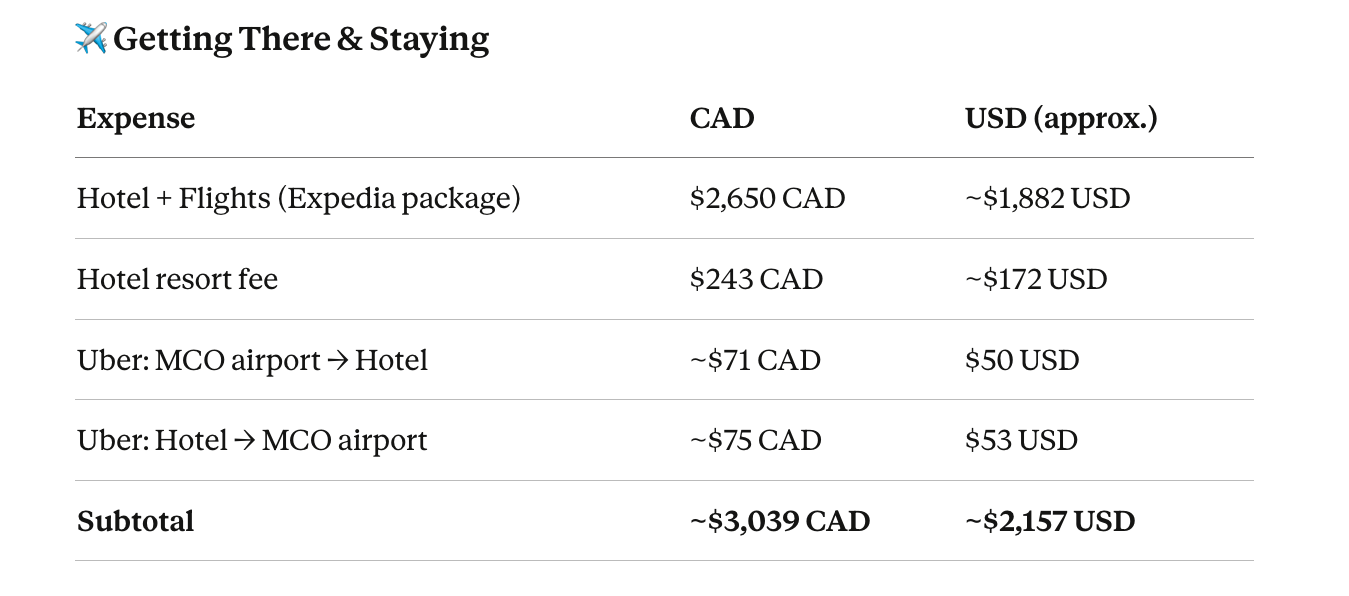 Our Real Trip Budget: What We Spent for 5 Days in Orlando
