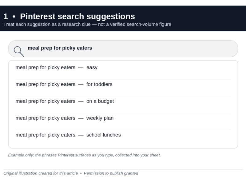 Pinterest's suggestions are a free starting point — treat each one as a research clue, not a verified volume figure