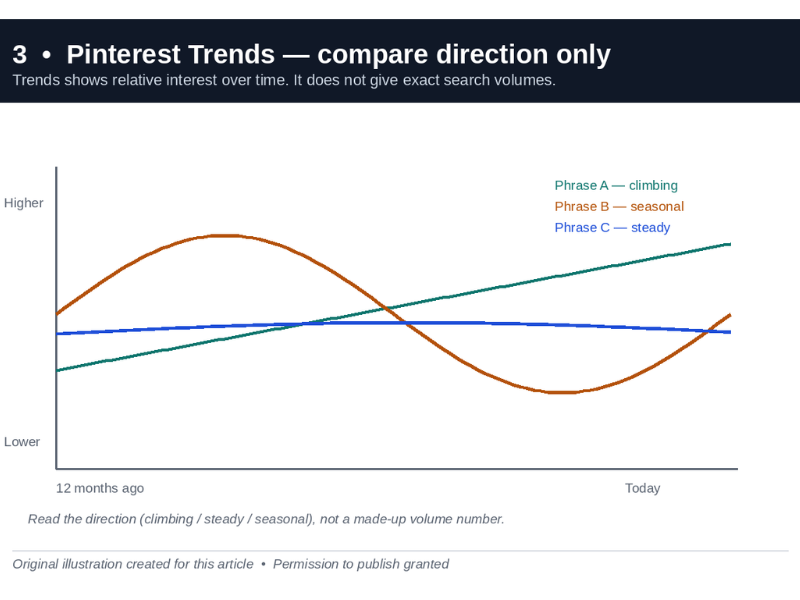 Trends compares relative direction, not exact search volume