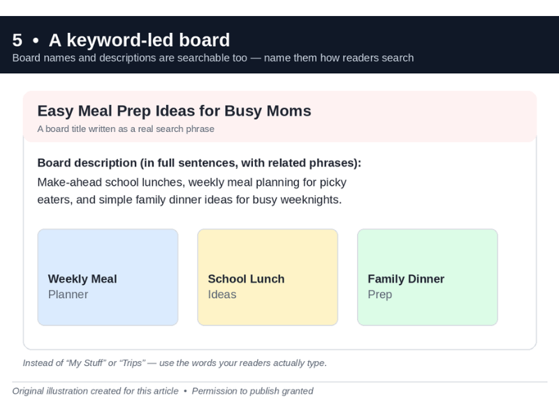 Board names are searchable too — name them the way readers search